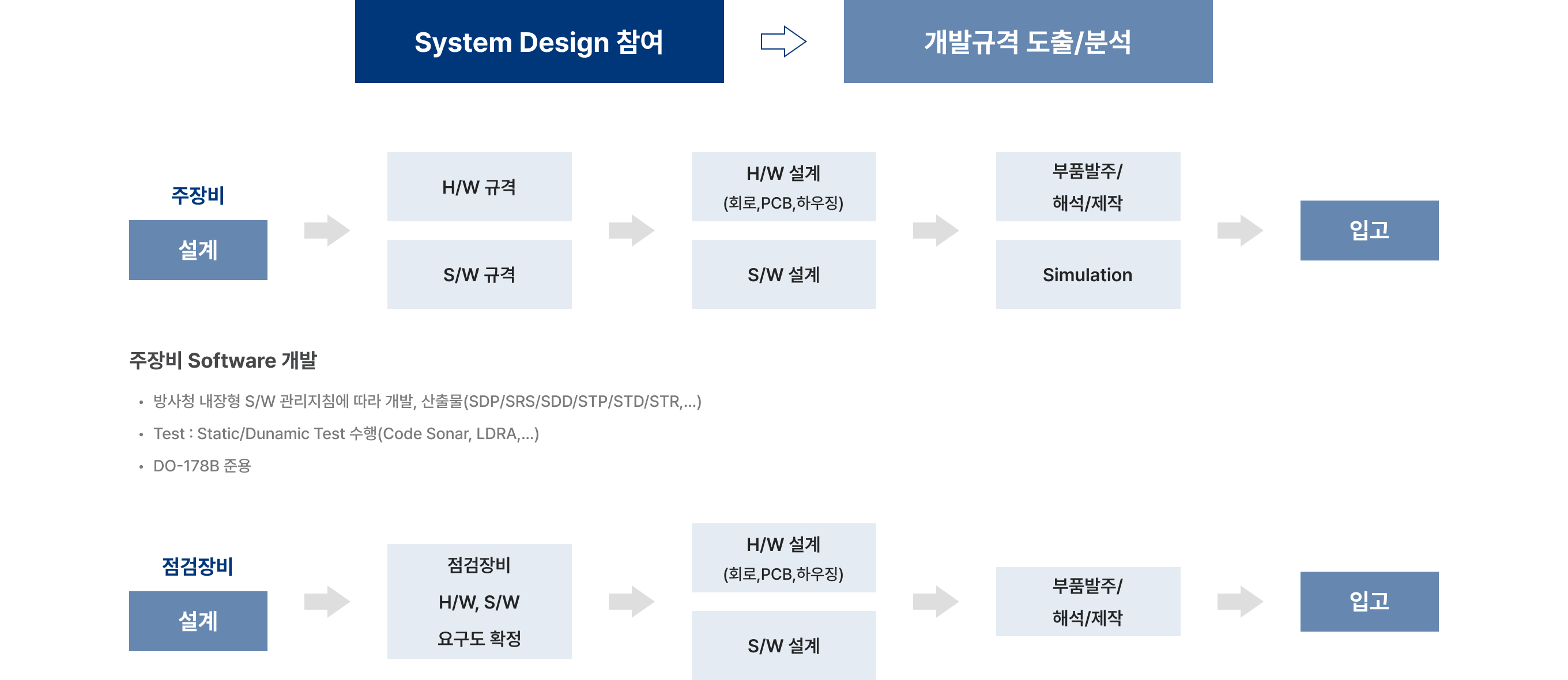 연구개발 및 제조 공정