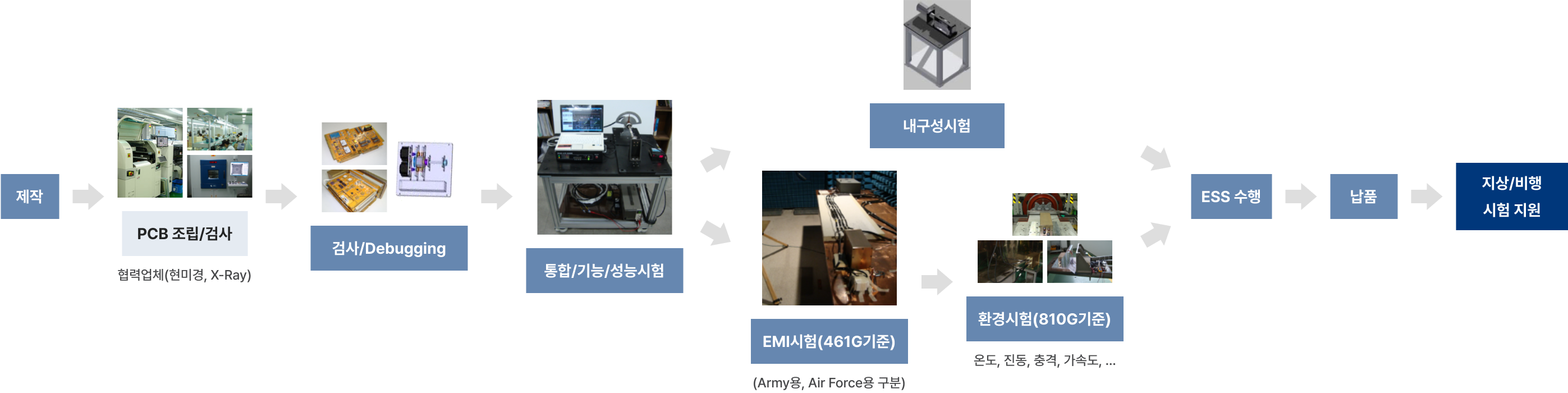 연구개발 및 제조 공정