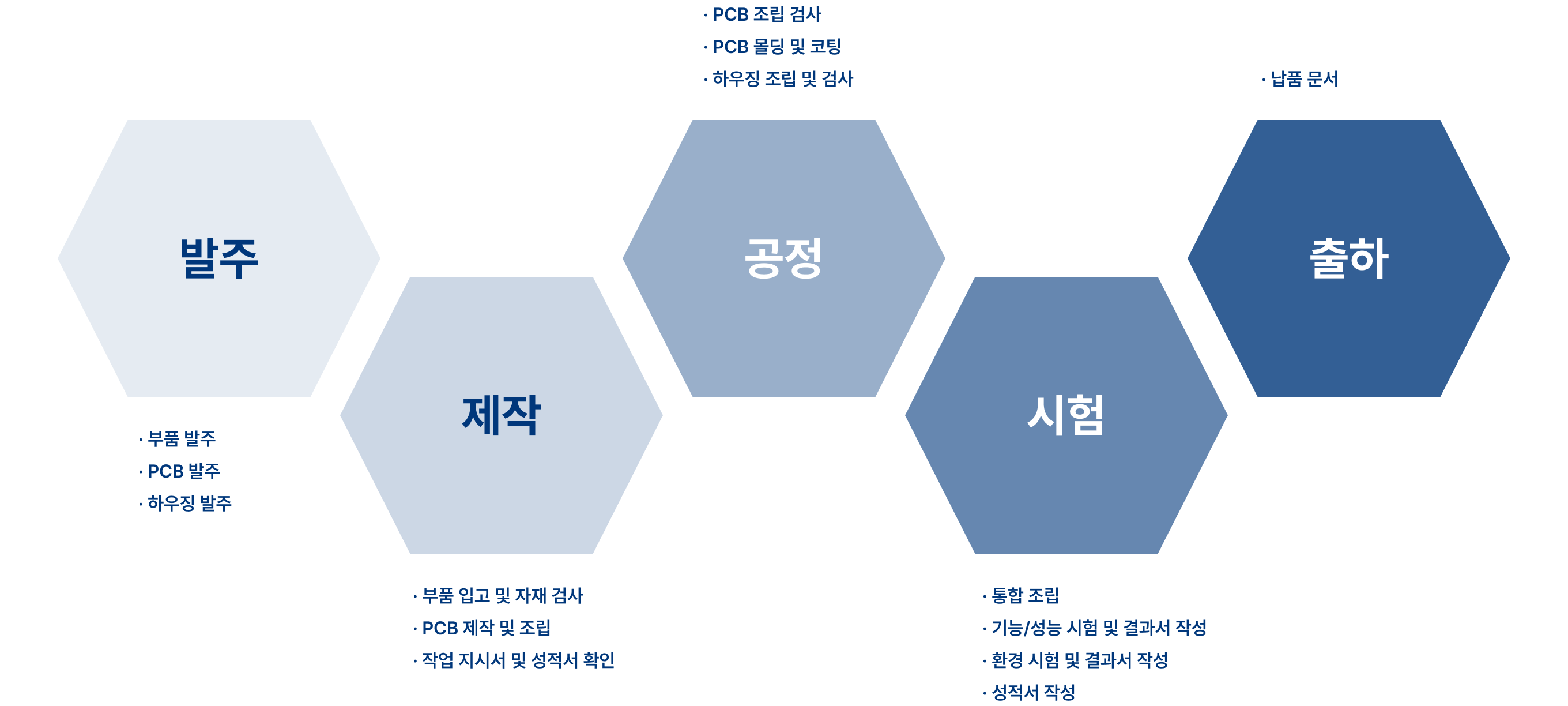 연구개발 및 제조 공정