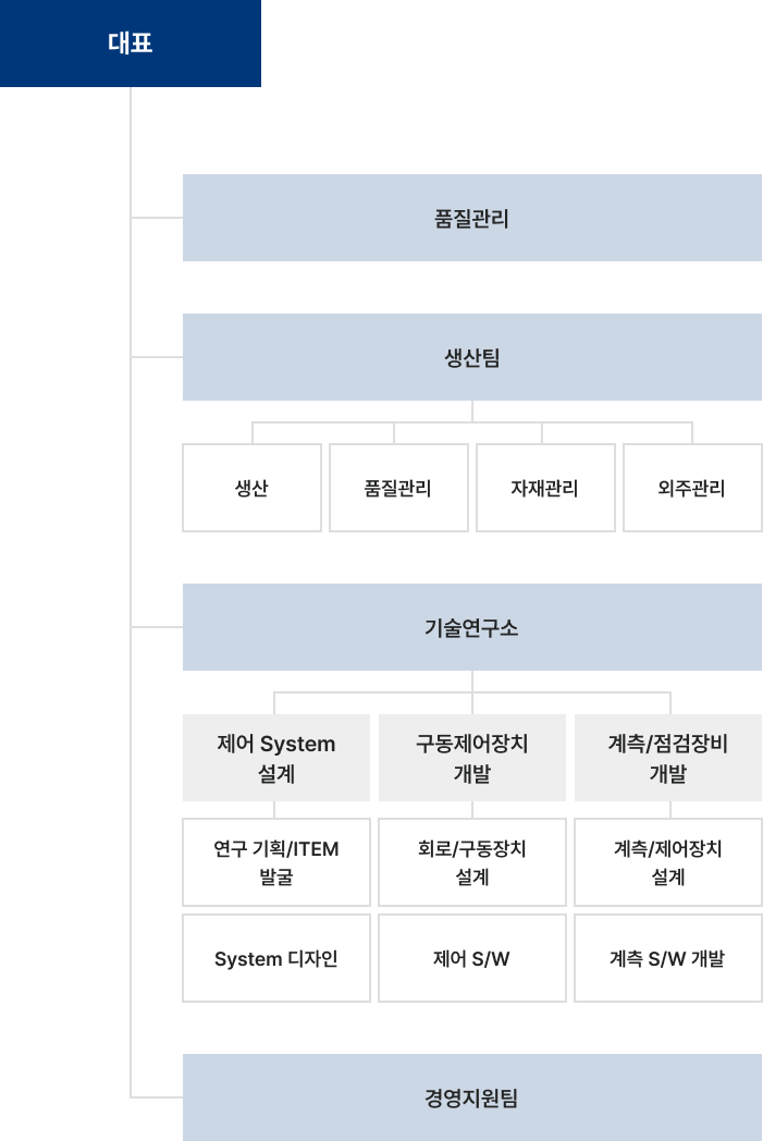 조직도