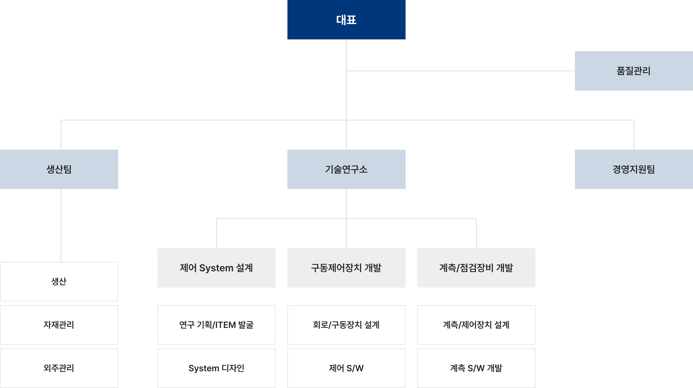 조직도